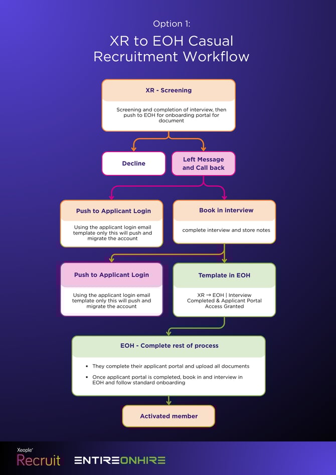 XR to EOH Casual Recruitment Workflow (1)