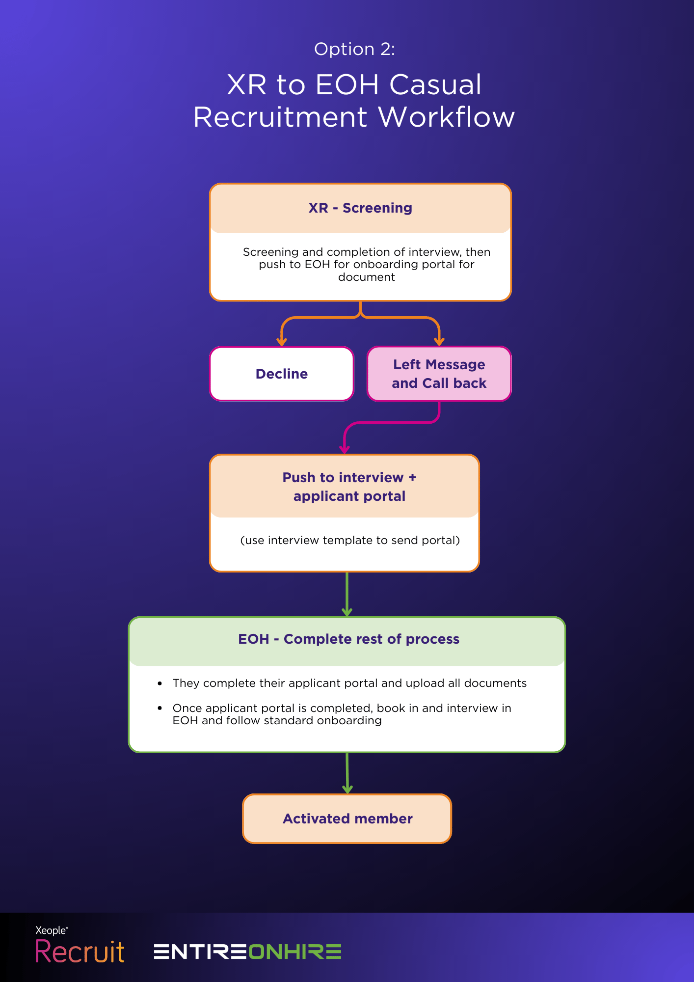 XR to EOH Casual Recruitment Workflow Option 2