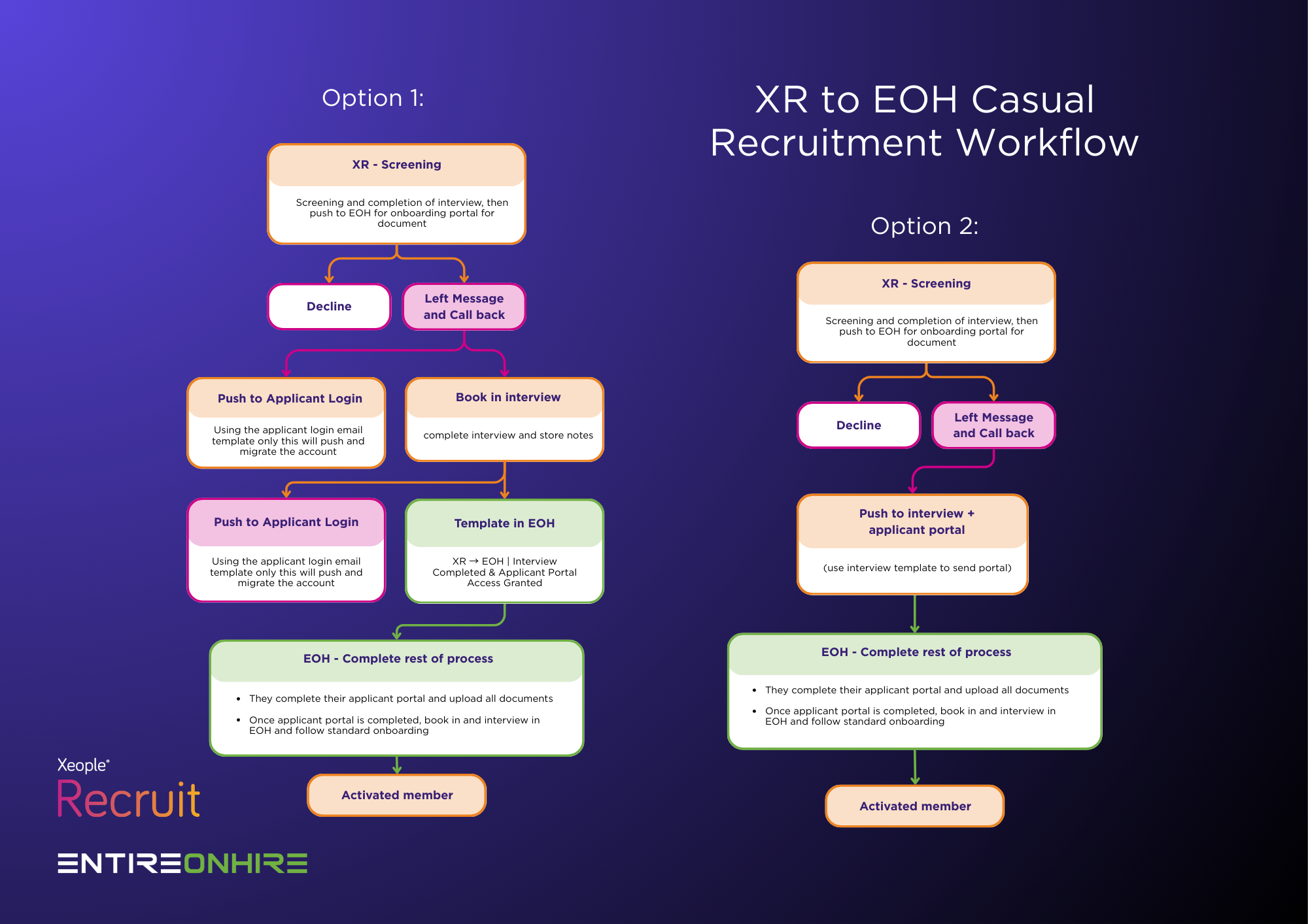 XR to EOH Casual Recruitment Workflow Overview