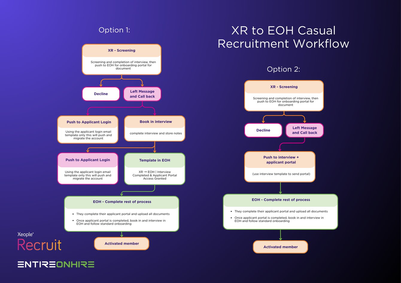 XR to EOH Casual Recruitment Workflow Overview